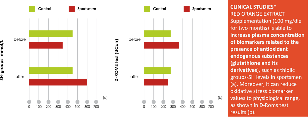 Red Orange Complex clinical study on its ability to reduce oxidative stress