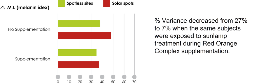 Red Orange Complex Clinical Study Graph about Hyperpigmentation Reduction