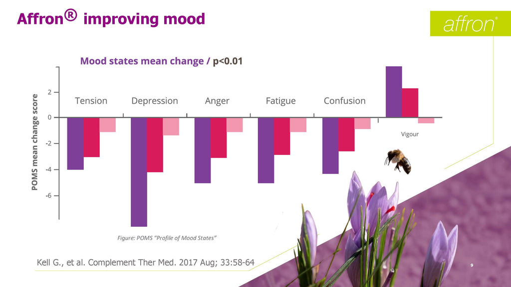 Chart of Mood Improvement from Study (Kell et al. 2017)