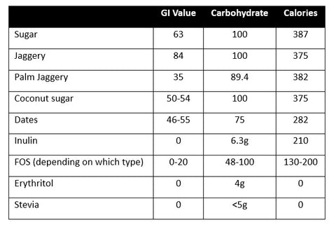 sugar vs sugar alternates GI, calories, carbohydrate