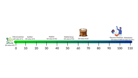 Glycemic Index Value