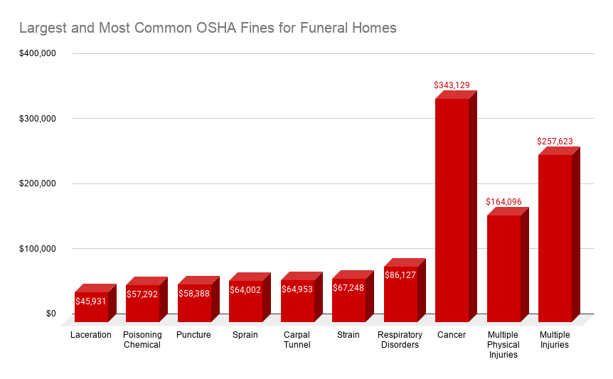 Largest and Most Common OSHA Fines for Funeral Homes