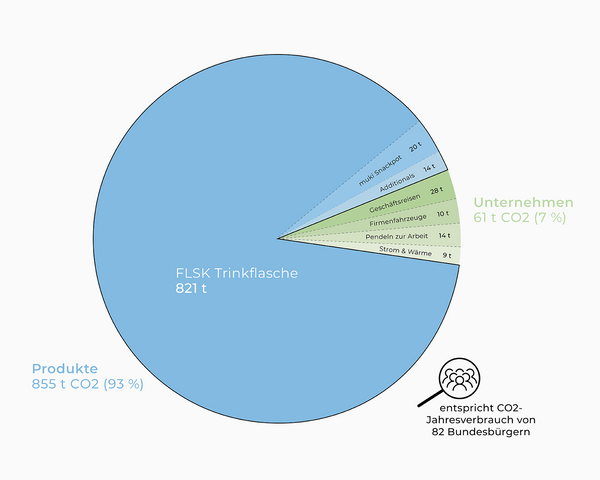 CO2