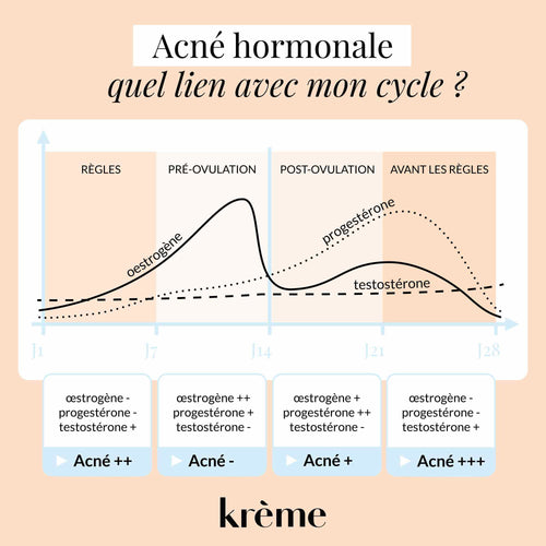 Acné hormonale : comment s'en débarrasser ? | Krème