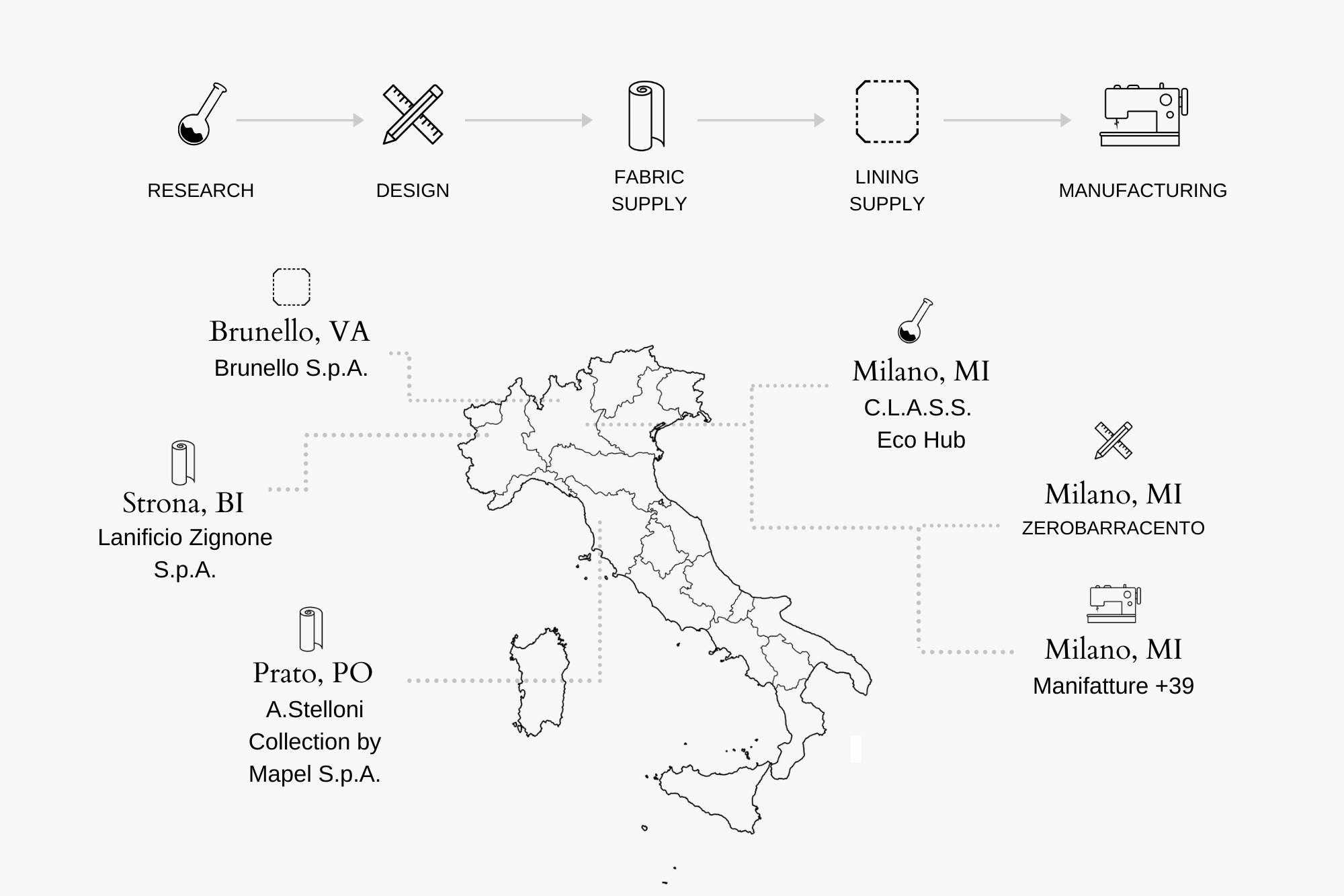 ZEROBARRACENTO transparent supply chain