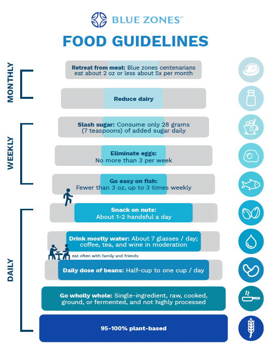 Blue Zone Diet Guidelines