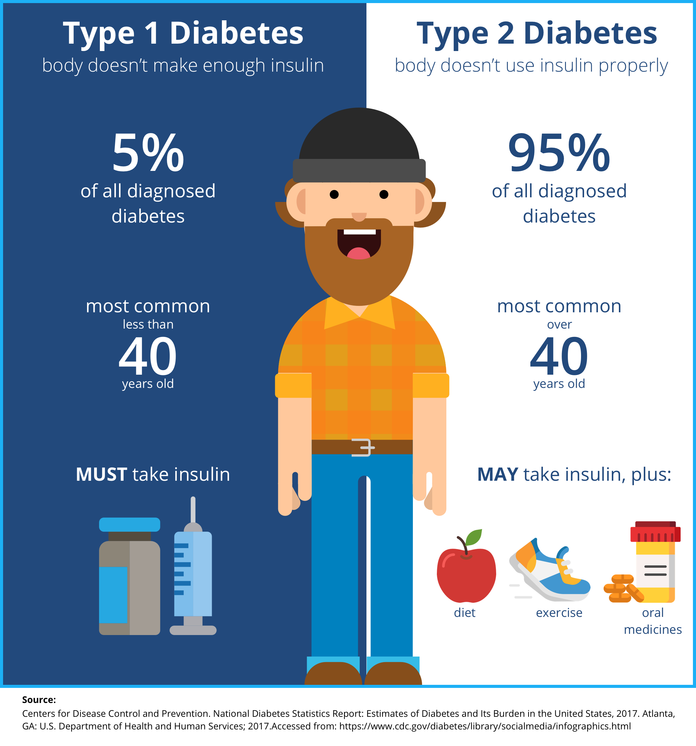 type 1 vs type 2 diabetes
