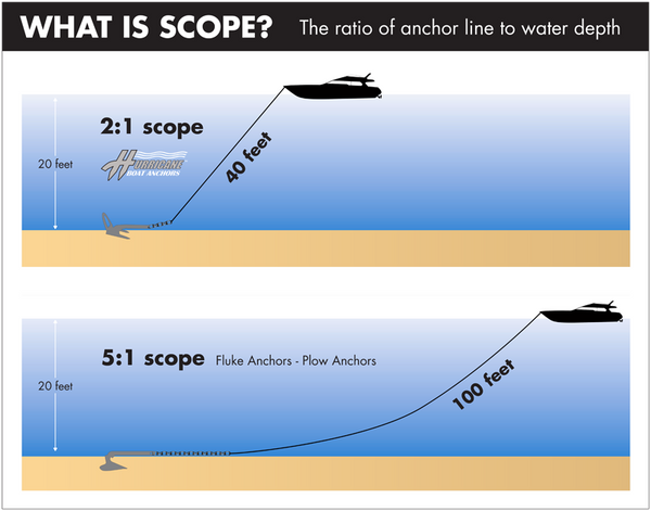 Hurricane Boat Anchors - Galvanized, Stainless Steel Boat Anchors – Marine  Fiberglass Direct