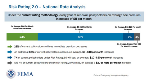 NFIP Risk Rating 2.0 - National Rate Analysis