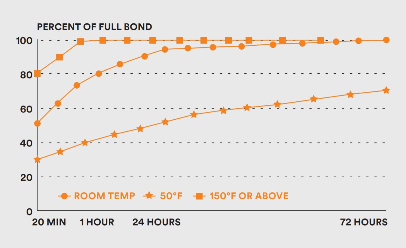 3M Graph showing percentages of full bond - Rimblades