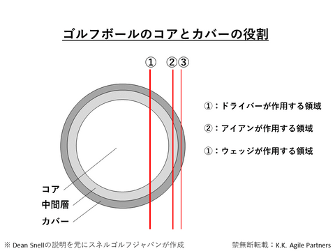 ゴルフボールのコアとカバーの役割