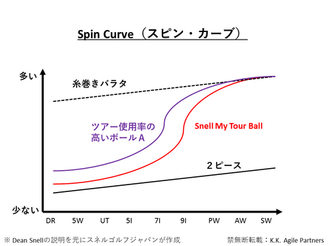 ゴルフボールのスピンカーブ