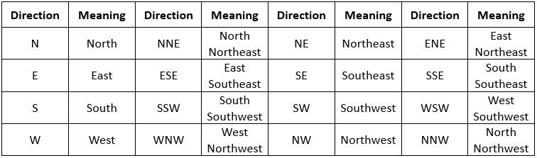 Meaning of abbreviation in each direction