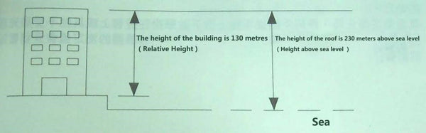 the relative height and altitude