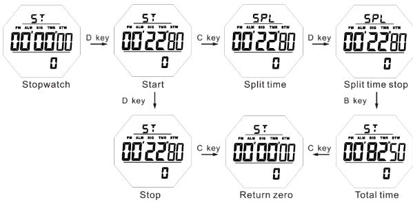 How to start stopwatch of SKMEI 1540 digital watch