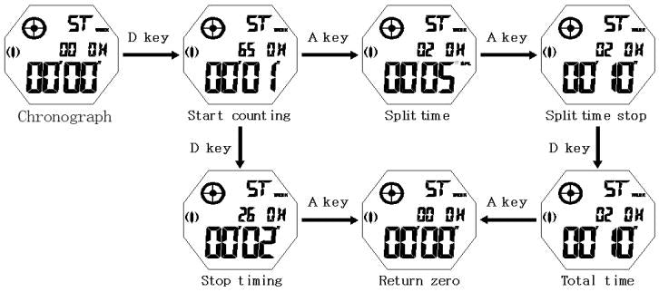 How to set chronograph on digital watch SKMEI 1583