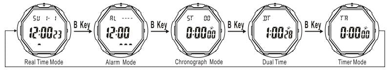 Comment changer de mode de la montre numérique SKMEI 1657