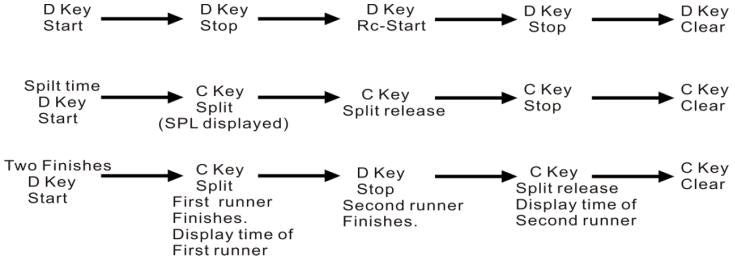 How to measure times with the stopwatch