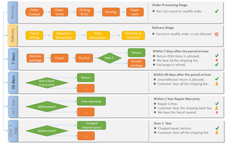 After-sales service in the order life cycle