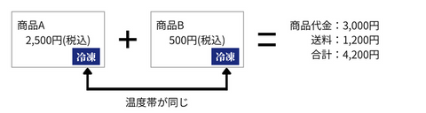 温度帯が同じ場合は1,200円