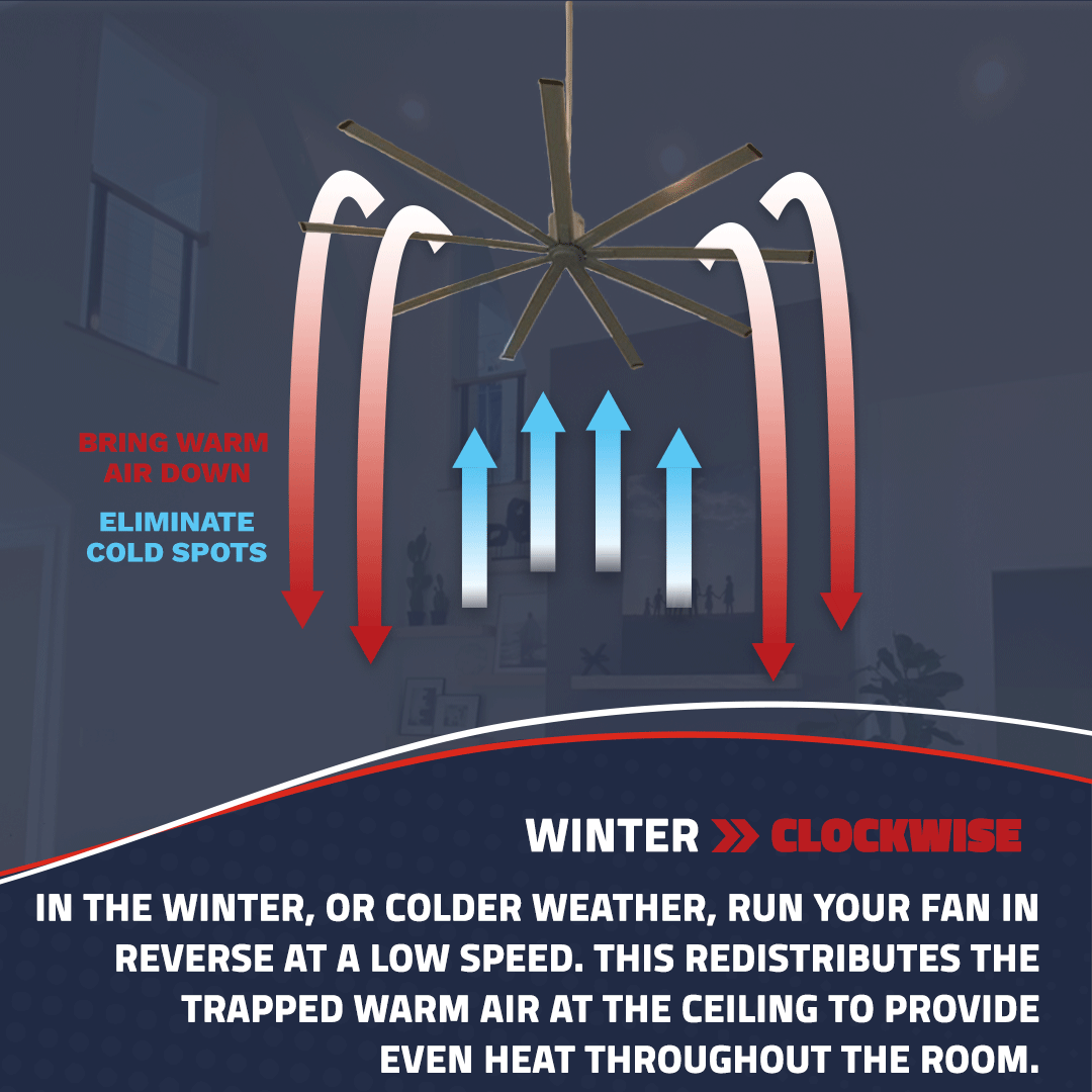 Reverse your fan to turn the blades clockwise to reclaim heated air from the ceiling back to floor level. 
