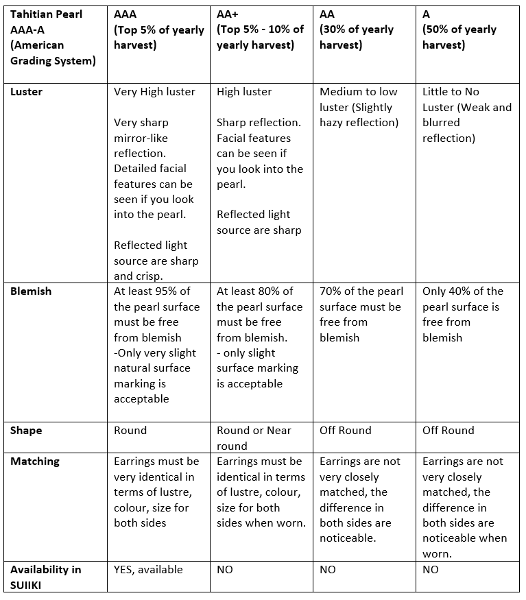 Tahitian Pearl Grading