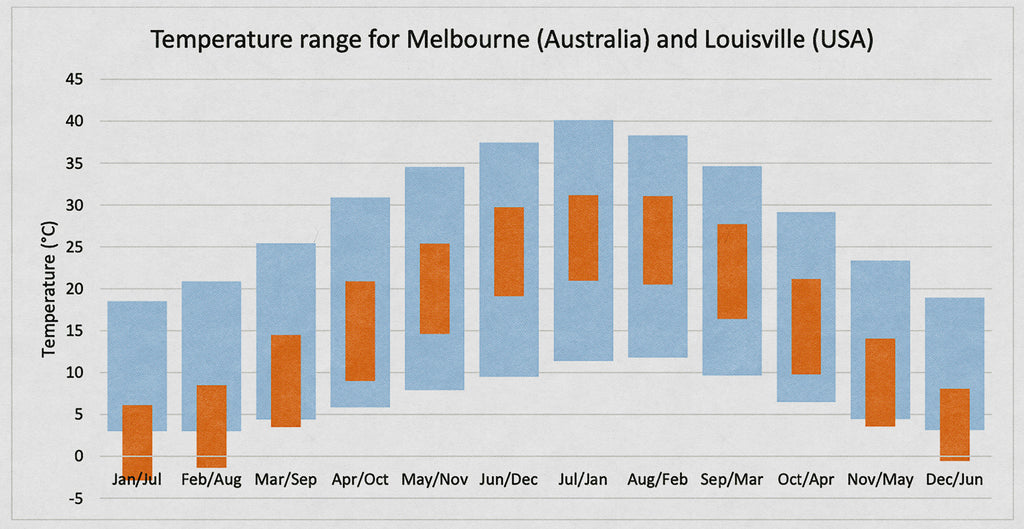 The Gospel Whiskey | Melbourne climate compared to Kentucky USA climate and the affect on whiskey making