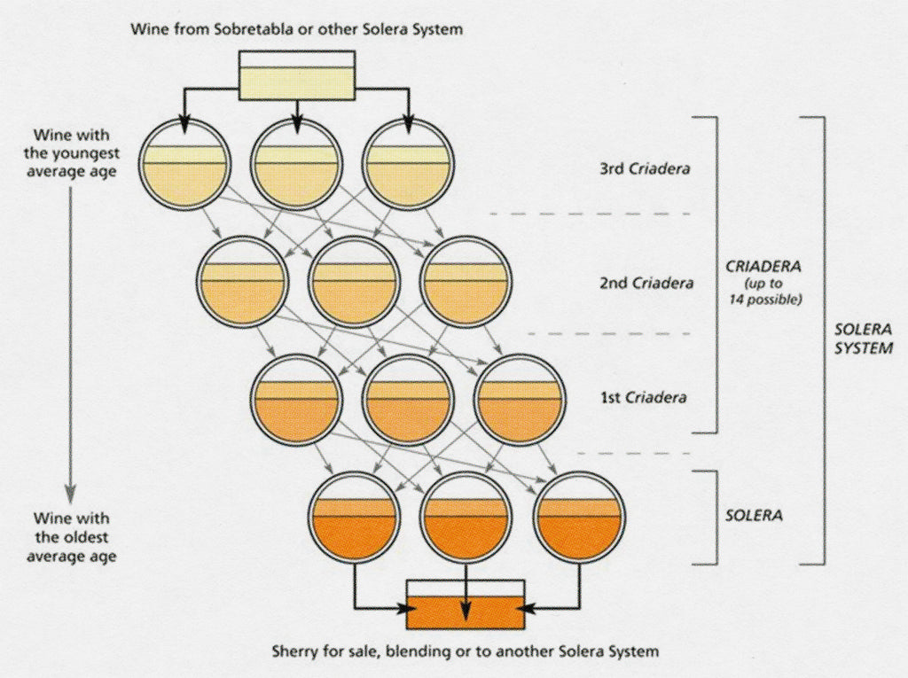 Diagram of traditional Wine Solera System