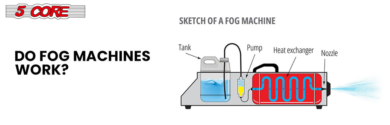 Do fog machines work?