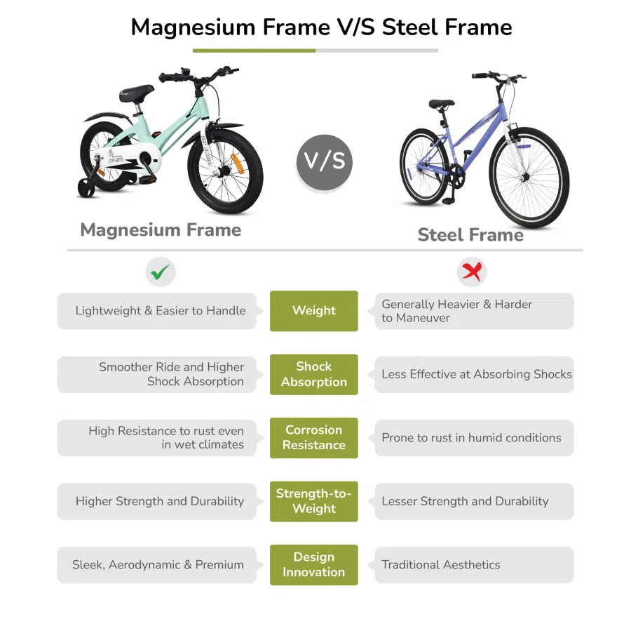 Tiny Toes Magna Bicycle For Kids 16 Inch  With 90% Plug N Play Installation