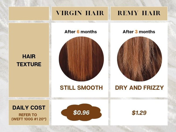 virgin hair is more cost effective