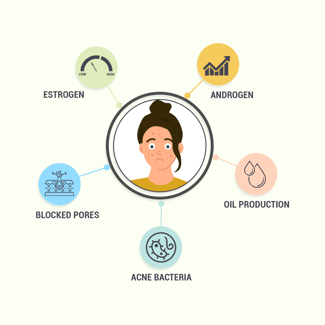 Effects Of Hormonal Imbalance On Acne