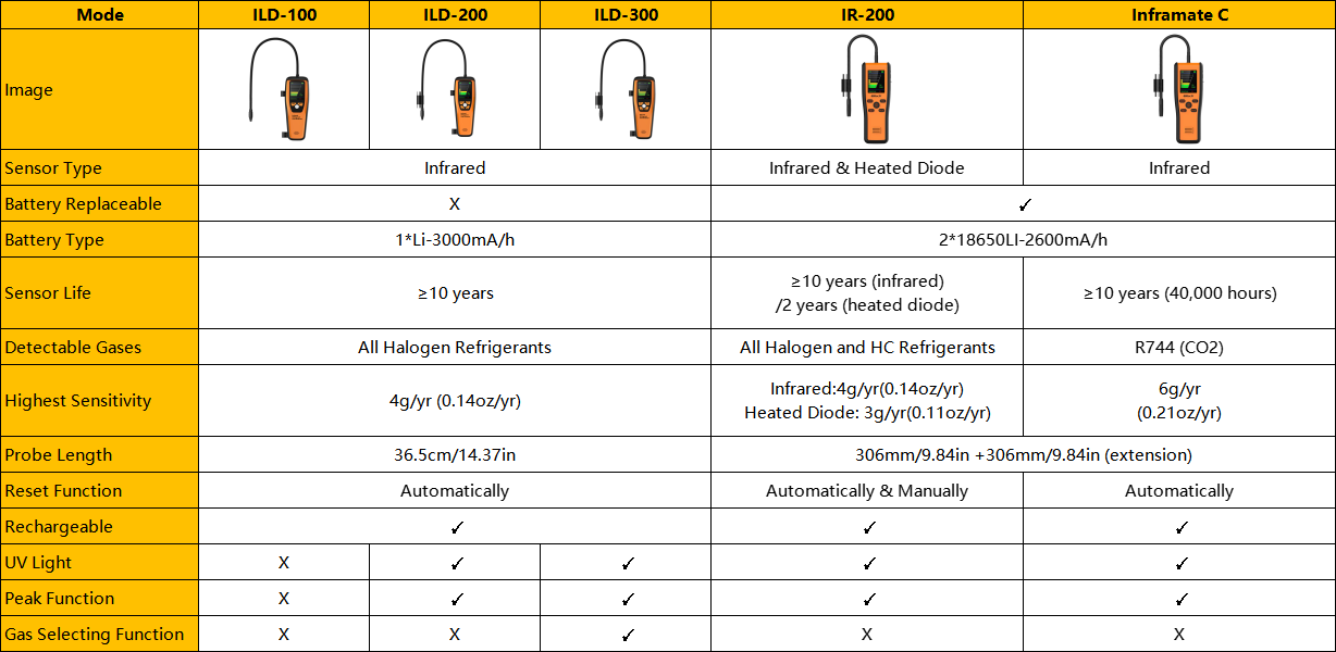 Infrared Refrigerant Leak Detector Comparison Chart - Elitech UK