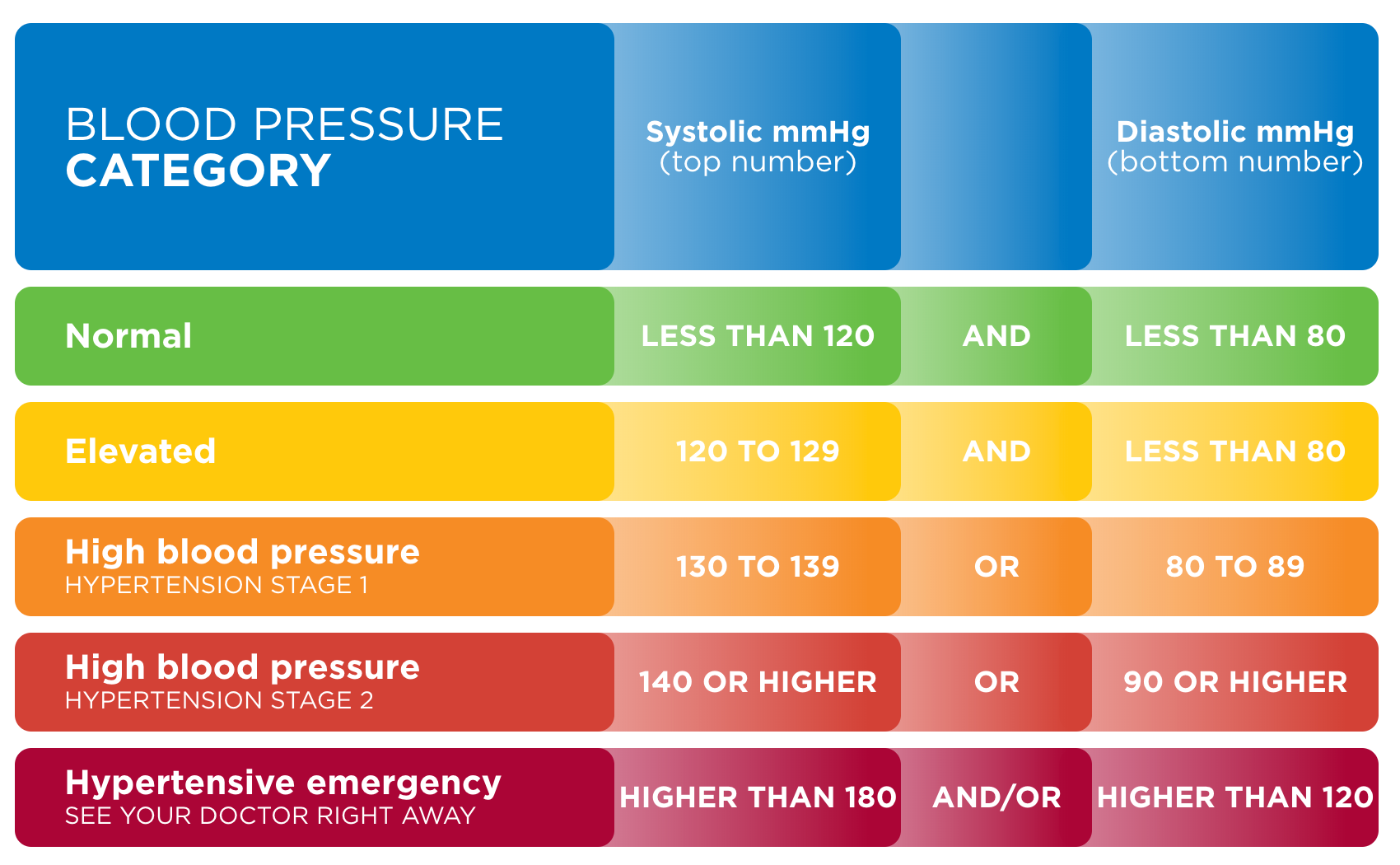 high blood pressure numbers