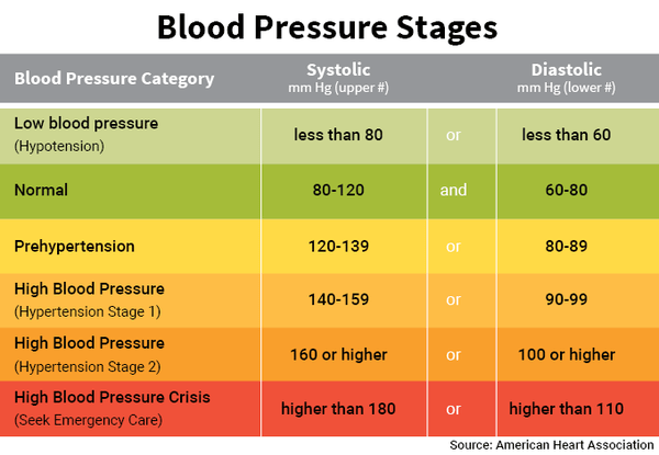 hypertension bp range