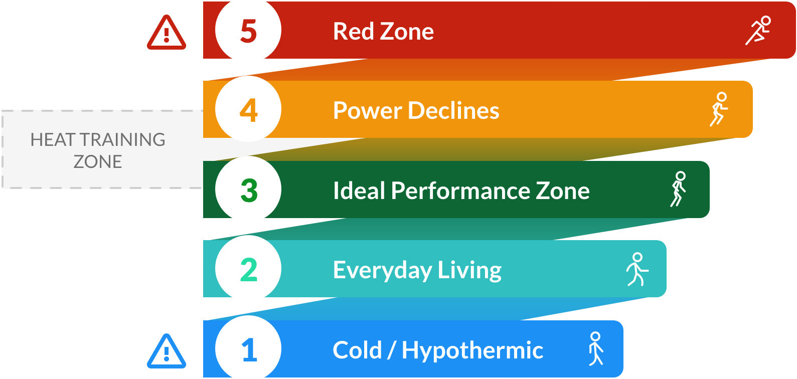 Core body temperature training zones