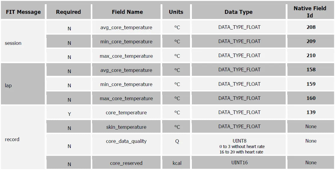 CORE sensor data fields