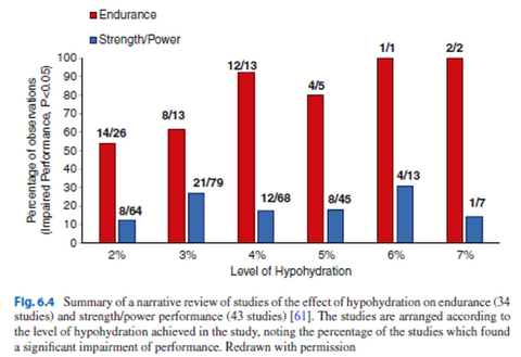 Relation between hypohidration and sports performance