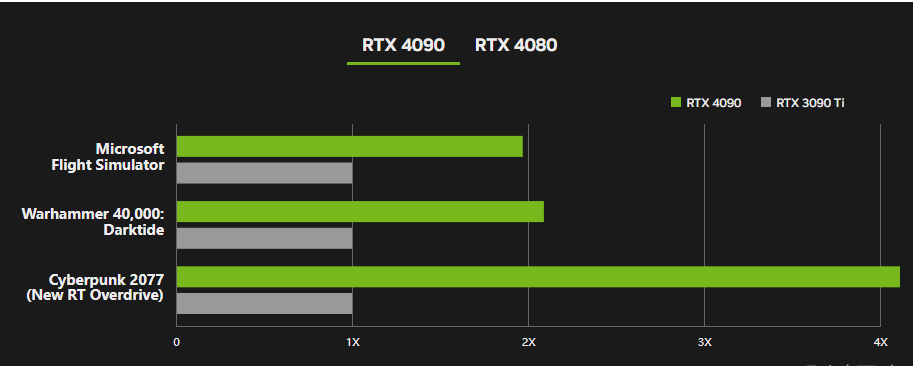 RTX 4090 有多強大