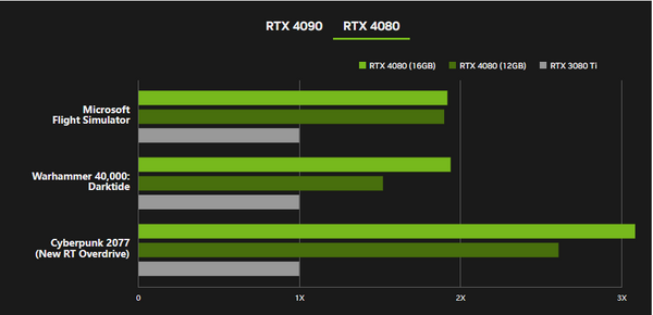 RTX 4090 有多強大