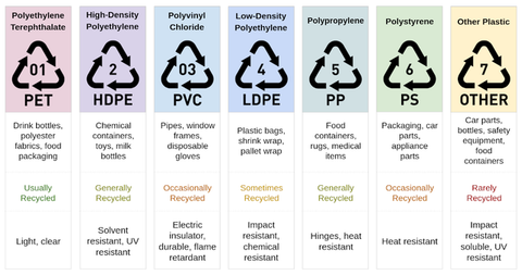 number inside chasing arrow indicates plastic type