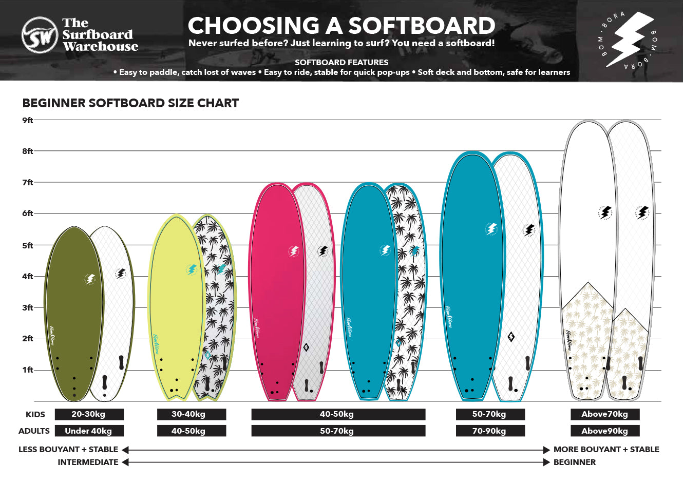 Need Help Choosing a Board? – The Surfboard Warehouse Australia