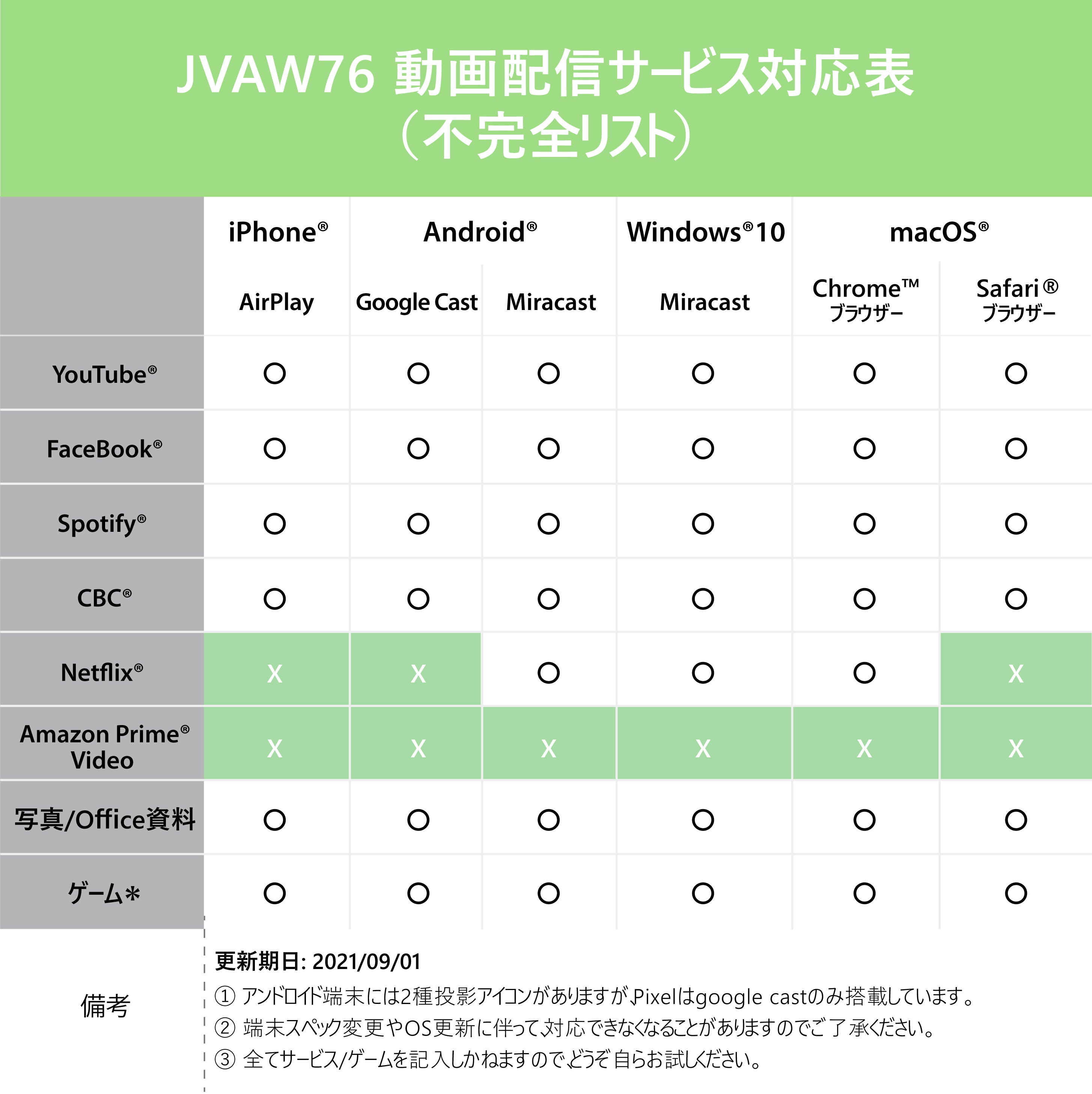 JVAW76/JVAW76-MT ScreenCast 4K ワイヤレスHDMIドングルレシーバー