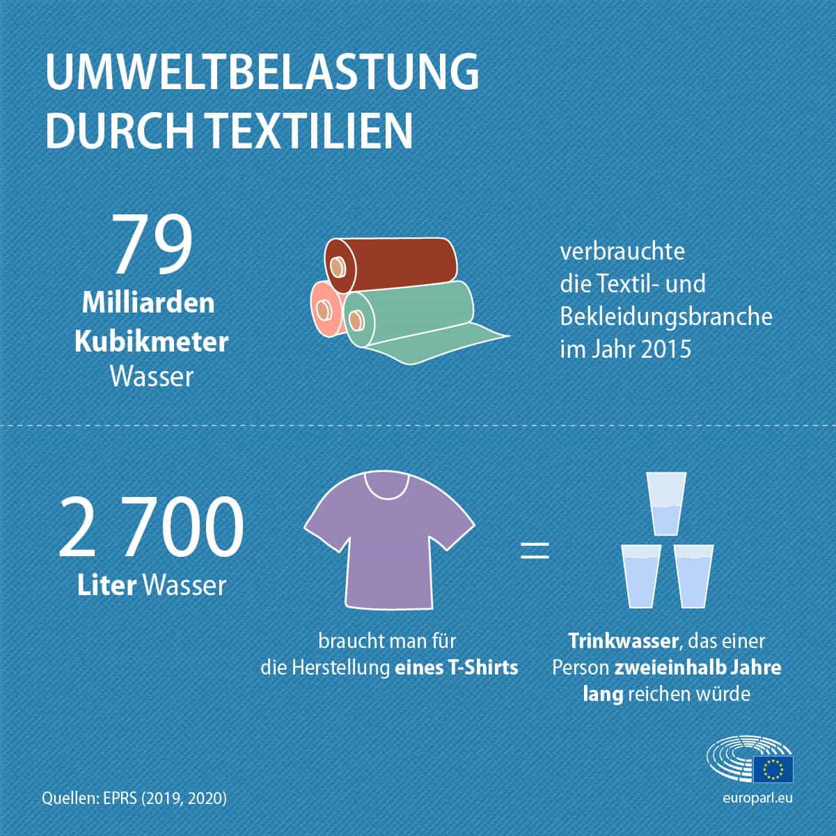 Bei der Herstellung von Textilien wird viel Wasser verbraucht 
