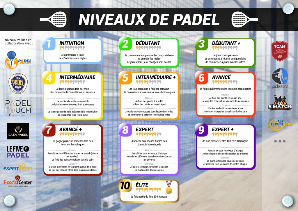 niveaux de padel 1 à 10