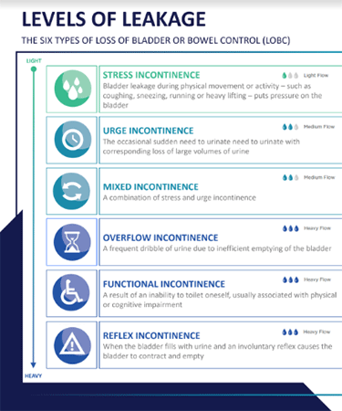 Incontinence-levels-leakage