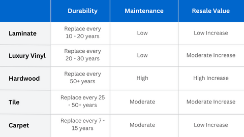 Long term flooring investment