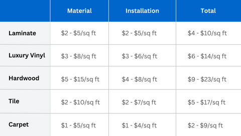 Short term flooring costs