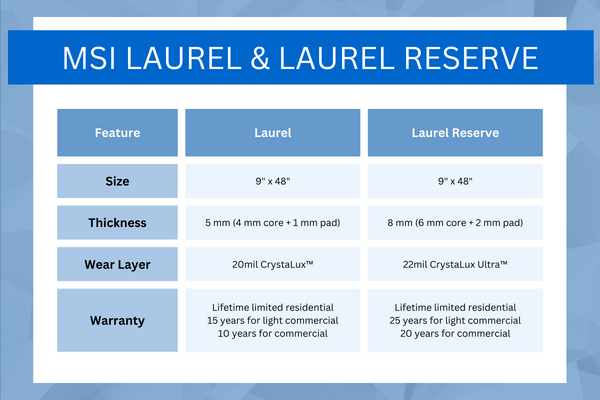 Comparison of MSI Laurel and Laurel Reserve