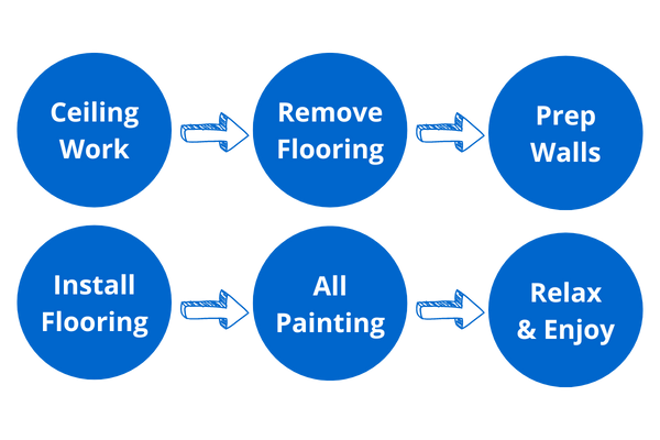 Chart showing best practice installation steps